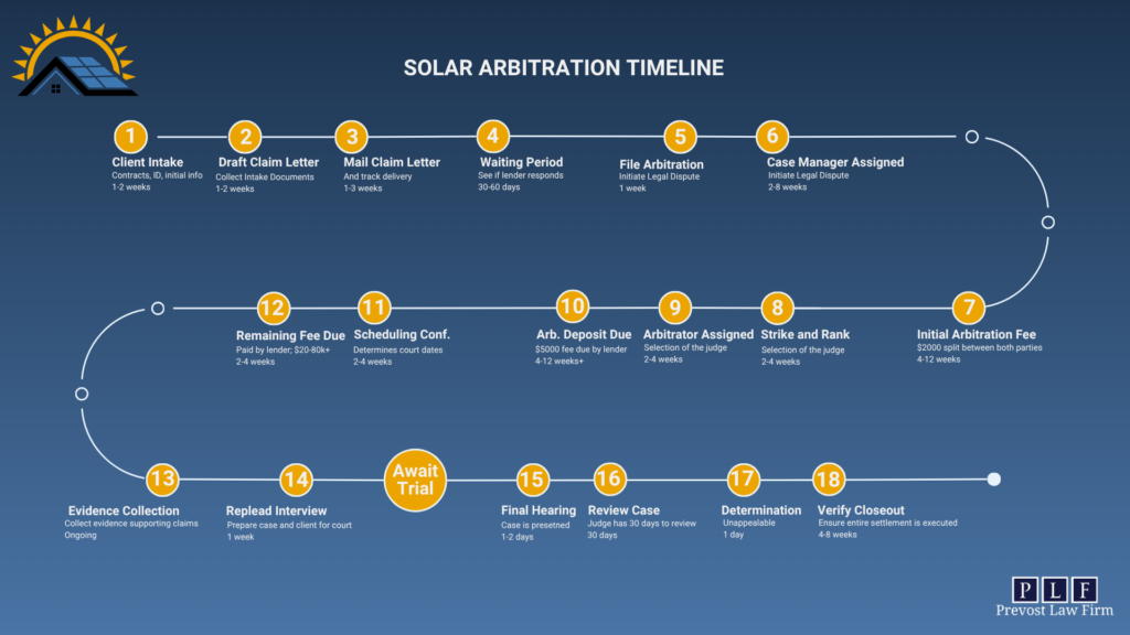 prevost law firm arbitration timeline