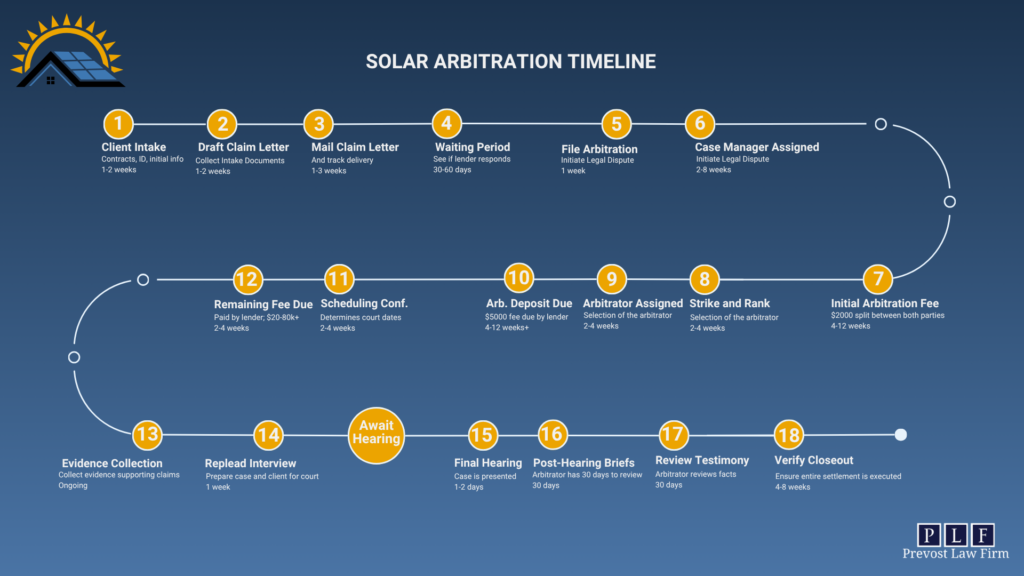 Prevost Law Firm Solar Lawsuit: Timeline & Process June 2026 Update