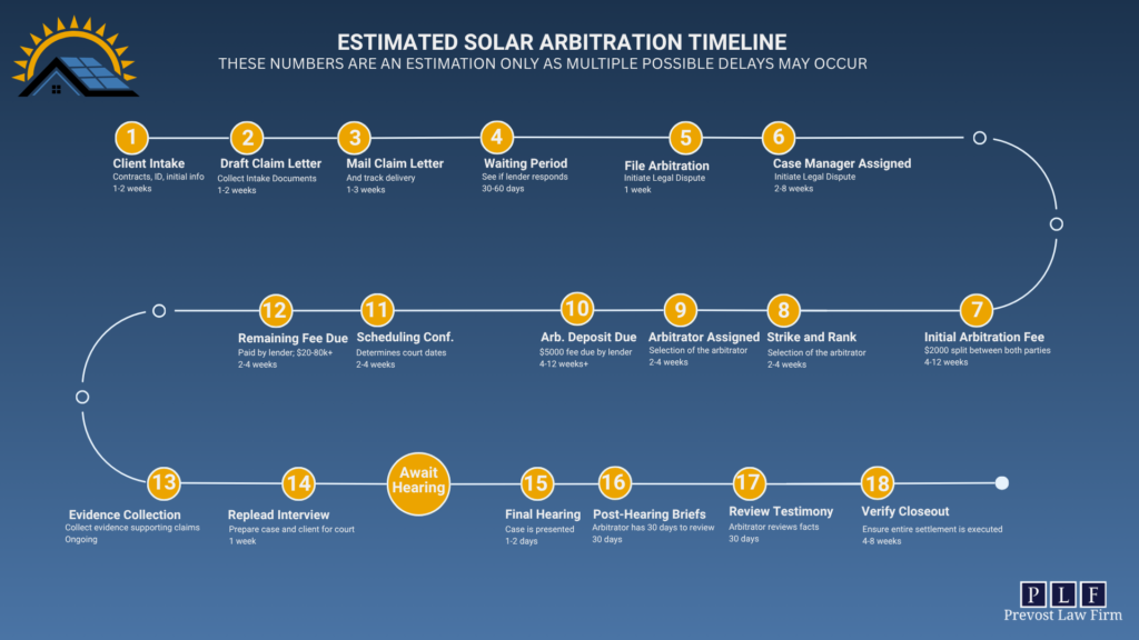 Prevost Law Firm Solar Lawsuit: Timeline & Process June 2026 Update